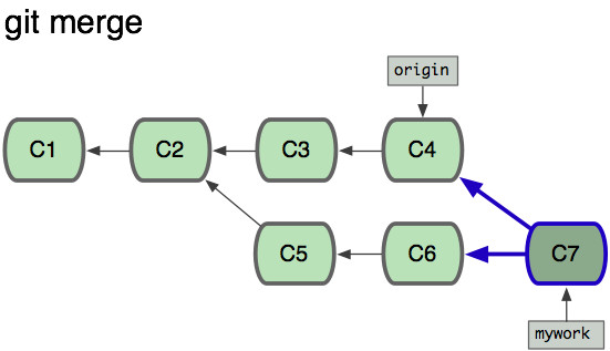 git-origin