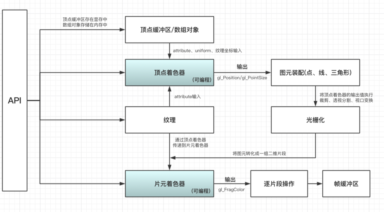 渲染总体流程